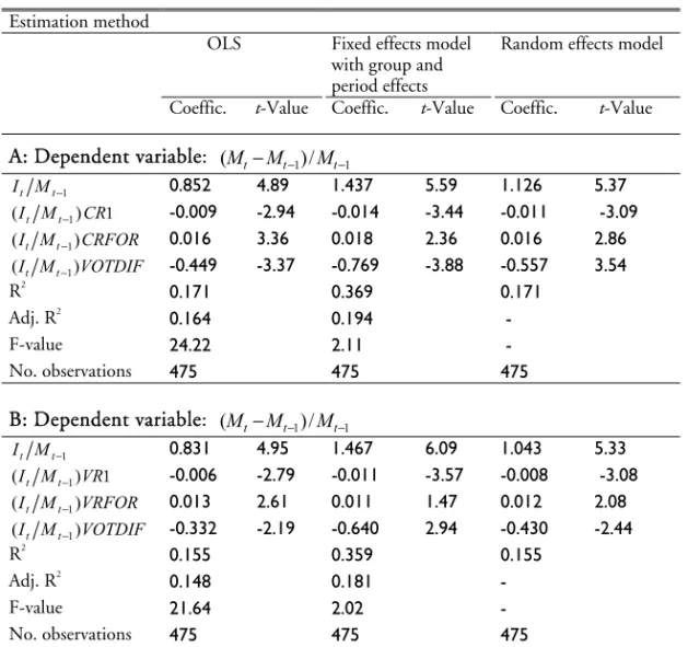 Table 3  Regression results (the largest shareholder) 