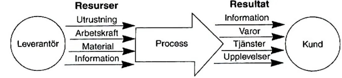 Figur 2-2 illustrerar hur en process ser ut med alla dess aktiviteter.   