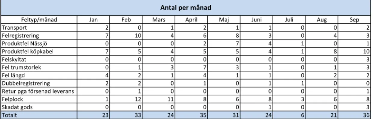 Tabell 5-2. Månadsfördelning av antalet inkomna reklamationer. 