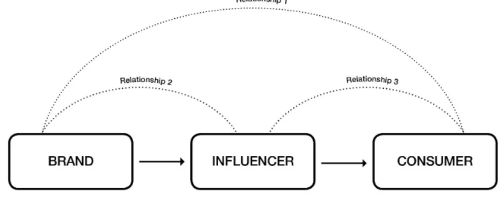 Figure 1 displays IM when a consumer is exposed to only one influencer´s sponsored  post, which demonstrates how the most effective IM strategy should look