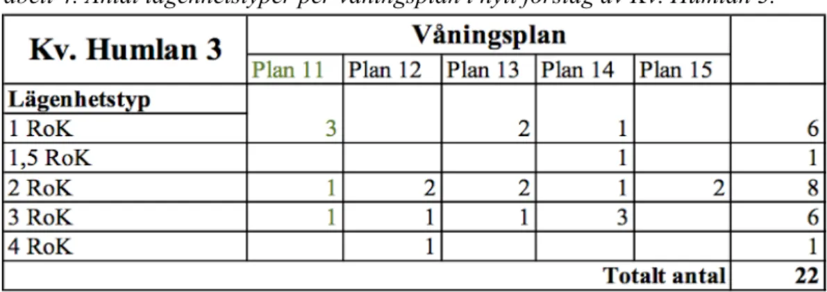 Tabell 4. Antal lägenhetstyper per våningsplan i nytt förslag av Kv. Humlan 3. 