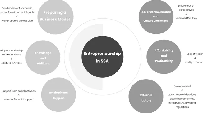 Figure 8 The conceptual framework, Entrepreneurship in SSA, constructed by combining the previous  figures presented in the analysis of this thesis