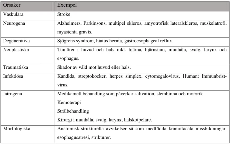 Tabell 1: Patofysiologiska orsaker till sväljningsstörningar. 