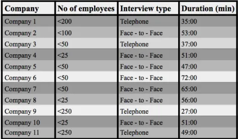 Table 1 is presenting the reader short information of the interviews. The order of the companies  in Table 1 is randomly stated, arranging from 1 – 11