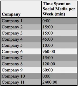 Table 3: Use of social media 