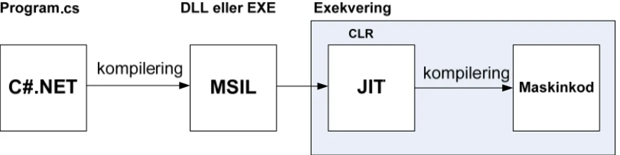 Figur 9 - Exekveringsförlopp av ett .NET program. 