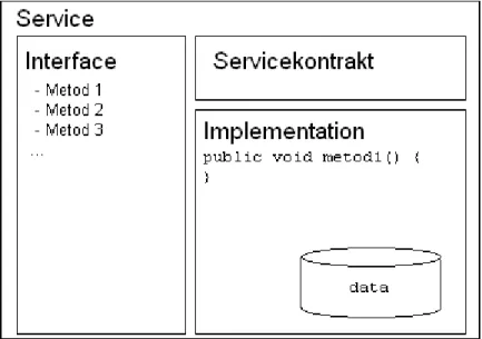 Figur 20 - Enkel modell över en service och dess innehåll [24]. 