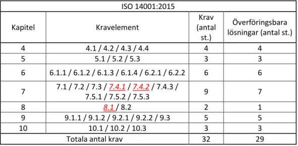 Tabell 4 – Tabellen visar alla krav i ISO 14001:2015, de rödmarkerade, kursiva och  understrukna är de krav som inte är överföringsbara