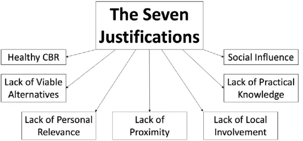 Figure 4 - The Seven Justifications 