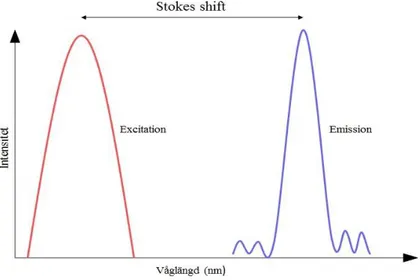 Figur 4. Modifierad figur över Stokes shift för europium (36). 