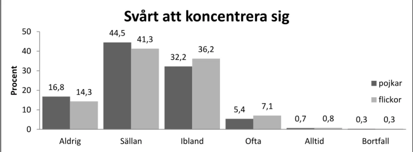 Figur  5.  Om  pojkar  och  flickor  har  haft  svårt  att  koncentrera  sig  under  de  6  senaste  månaderna  (n=1928)