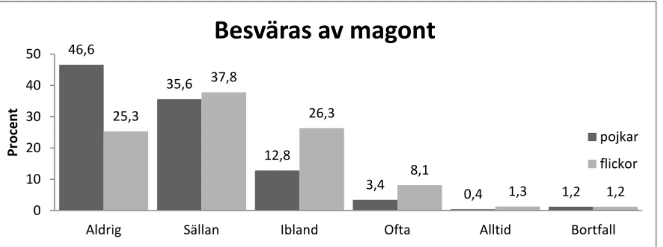 Figur 8. Om pojkar och flickor har besvärats av magont under de 6 senaste månaderna (n=1928)