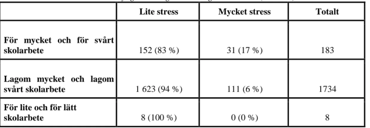 Tabell 4. Sambandet mellan skoltyngd och ungdomarnas grad av stress (n=1925)  