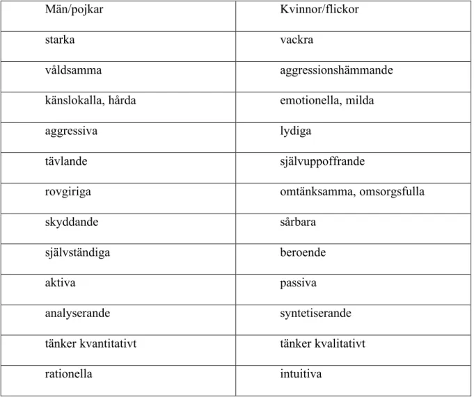 Tabell 1. Maria Nikolajevas schema för kvinnliga respektive manliga egenskaper. 