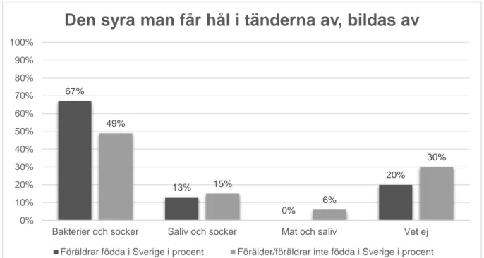 Figur  2.  Skillnaden  mellan  svarsalternativen  hos  tioåringar  med  föräldrar  som  var  födda  i  Sverige  (n=60)  och  förälder/föräldrar  som  inte  var  födda  i  Sverige  (n=33)  i  procent  gällande  kunskap  om  den  syra  man  får  hål  i  tänd