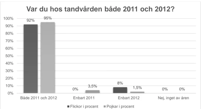 Figur 5. Skillnaden mellan svarsalternativen på frågan  var du hos tandvården både 2011 och 2012 hos  flickor  (n=36) och pojkar (n=57) i procent.