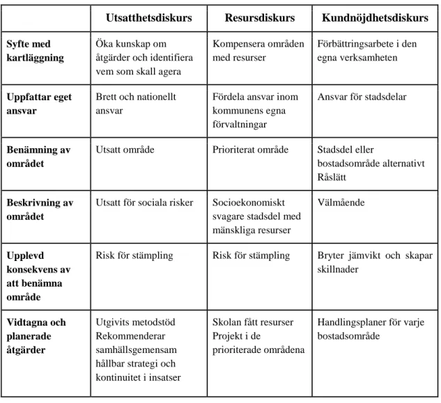 Tabell 3. Diskurser 