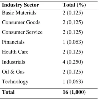 Table  2  presents  which  industries  the  sanctioned  companies  operated  in.  In  total,  the  sample consisted of 8 different industries, and the most common industry was Industrials  which represented 0,250 of the sample (4)