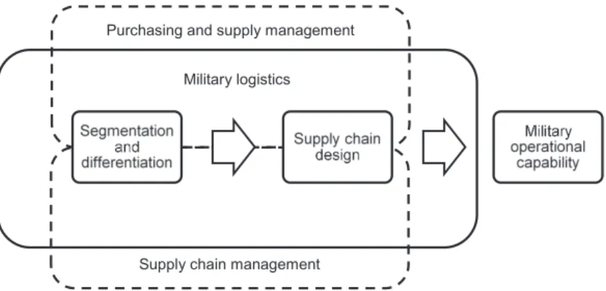 Figure 1.3: Connection between central constructs and areas of theory. 