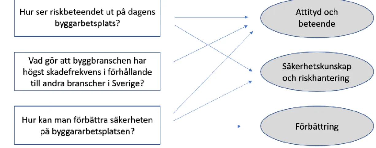Figur 3.1 Koppling mellan frågeställning och teoretiskt ramverk 