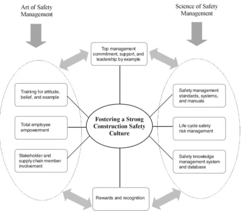 Figur  3.4  Conceptual  model  for  fostering  a  strong  construction  safety  culture  (Zou, 2011).