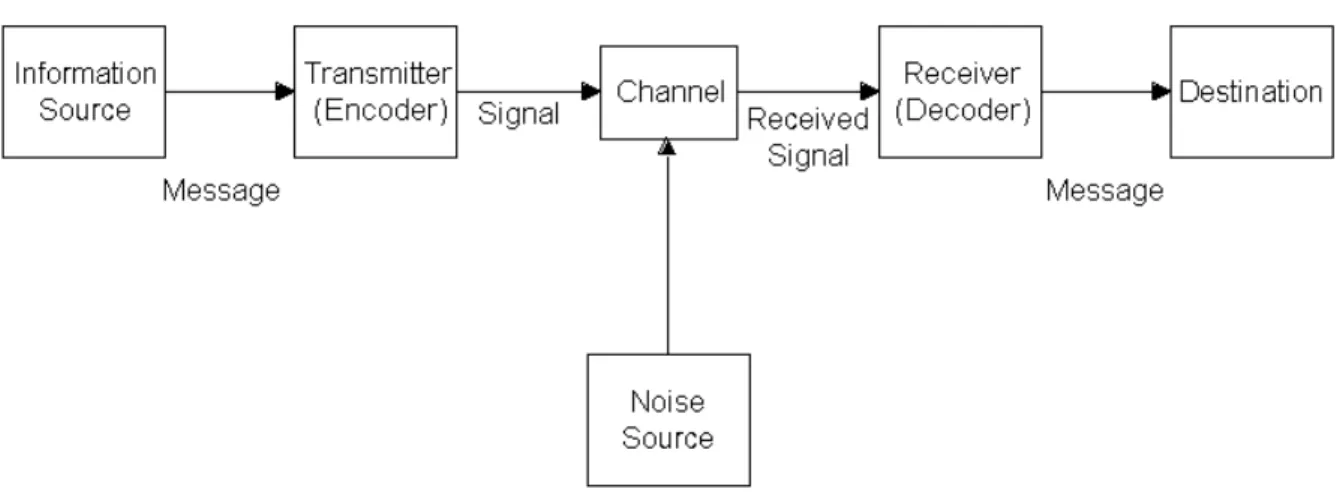 Figure 2: Shannon &amp; Weaver´ Model of communication, 1949