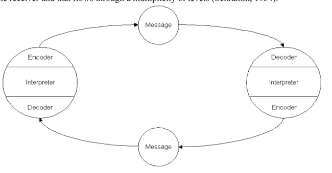 Figure   4:   Schramm´s   Model   of   communication,  (adapted   from  The   Process   and   Effects   of  Communication, 1960)