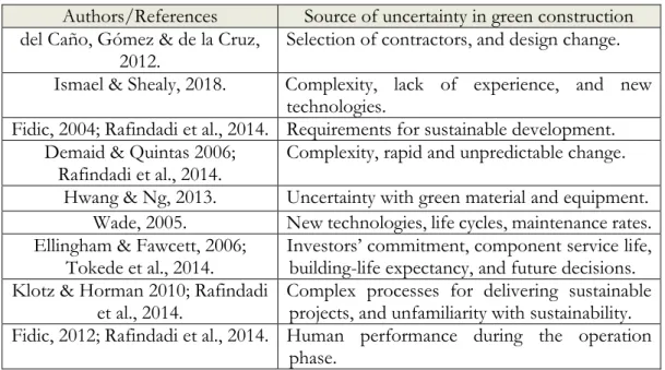 Table 2-5.Sources of uncertainties in green construction  2.6.  Cost overrun mitigation  