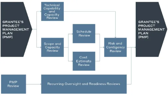 Figure 4-2. Risk management oversight chart at WSP (project and construction  management guideline, 2011; Gonsalves, 2018)