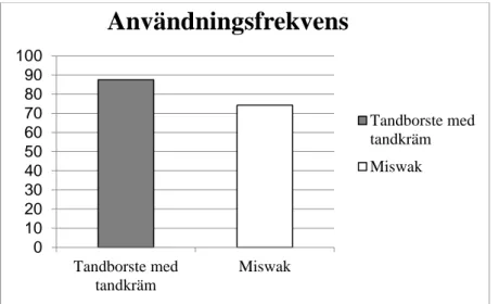 Figur 2. Användningsfrekvens med tandborste med fluortandkräm respektive Miswak hos  deltagarna på gruppnivå