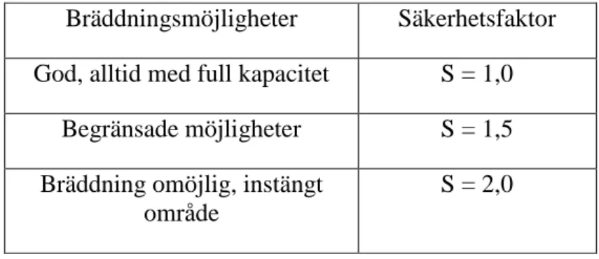 Tabell 1. Tabell som förevisar bräddningsmöjligheter och säkerhetsfaktorer        Källa: (Svenskt vatten, 2004)