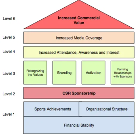 Figure 1: Model of increased commercial value. developed by the Authors 