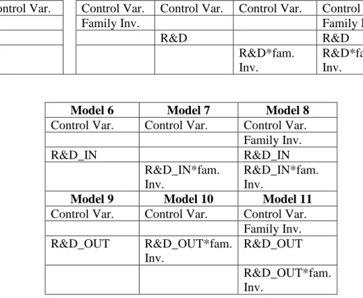 Table 3.2 Models to be tested  