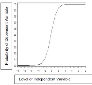 Figure 4.1 Logistic regression curve (Adapted from Sreejesh S. et al. (2013), Business Research Methods, Springer) 