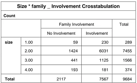 Table 4.2 Classification of family firms in the sample by size 