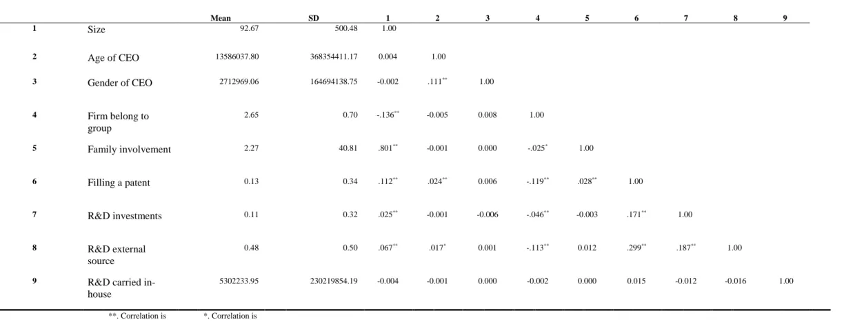 Table 4.3 Descriptive Statistics and Correlations                                                      Descriptive Statistics and Correlations