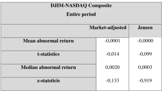 Table 2 [EÅ1]  MRAR and Jensen measure of abnormal returns 