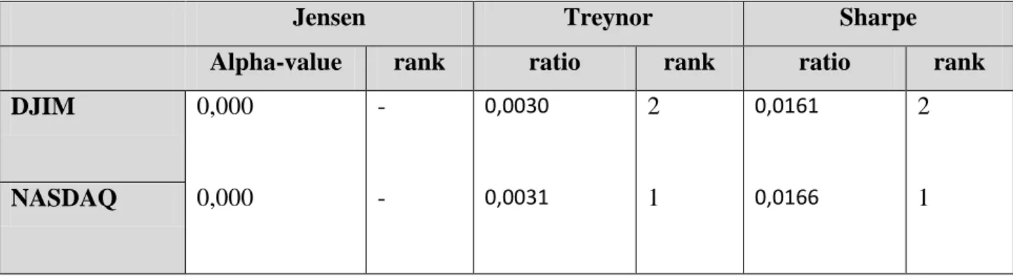 Table  3  ranks  the  index  performance  from  the  Jensen,  Treynor  and  Sharpe  measures in terms of returns per unit of risk 