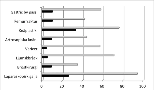 Figur 3. Svart stapel antalet urintappningar på grund av urinmängd mer än 400ml  jämfört med grå stapel totala antalet operationer under samma tidsperiod