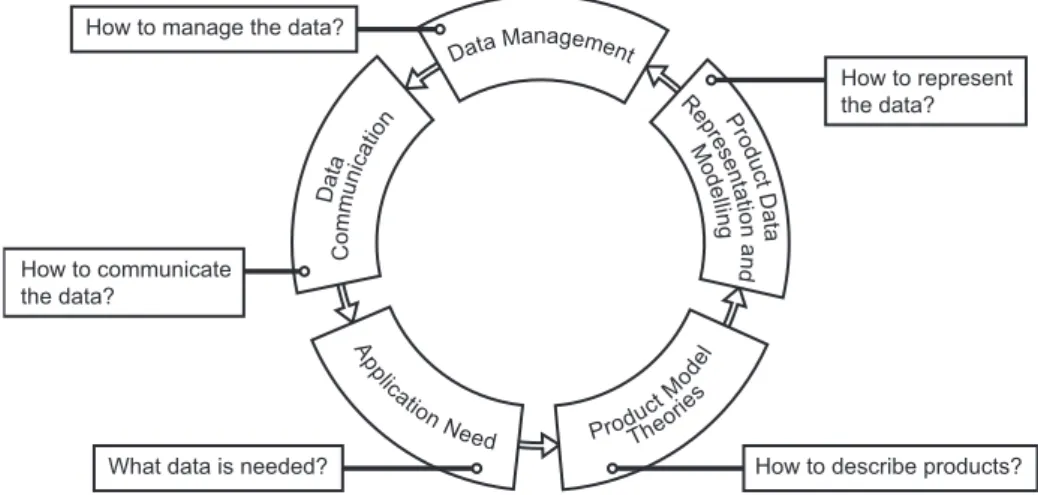 Figure 3.5 –   Different views on a product model (Isaksson et al., 2000). 