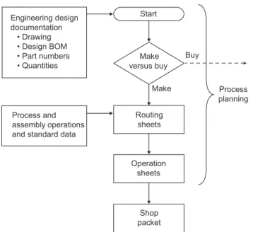 Figure 3.17 –  The sequence of process planning, together with the information needed and the document generated  (Rehg, 1994)