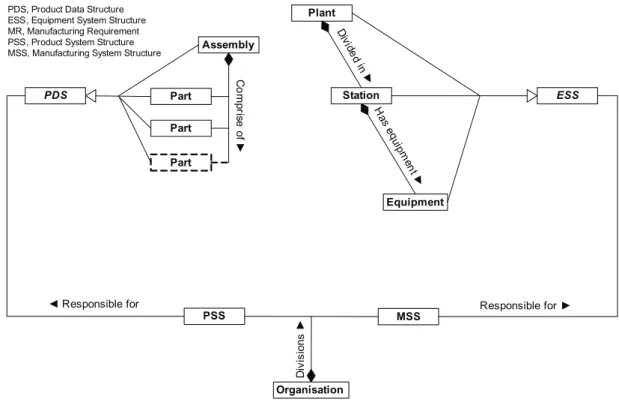 Figure 4.6 –  Initial model (Elgh and Sunnersjö, 2007). Manufacturing requirements for a specific part can only be  searched by the organisation, which will give a coarse result