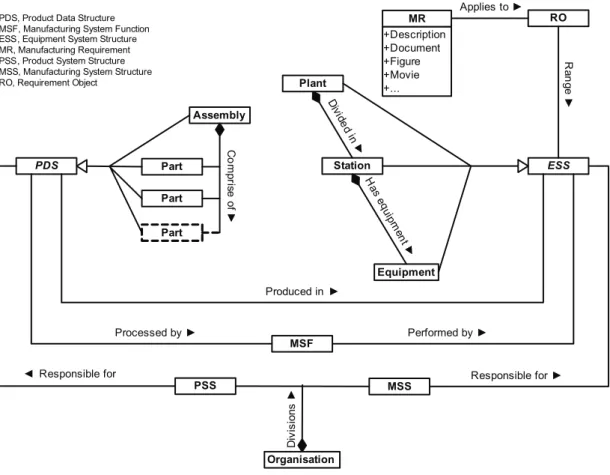 Figure 4.10 –  Final information model with MSF, RO, MR and relationships (Elgh and Sunnersjö, 2007)