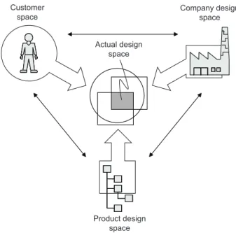 Figure 4.11 – The initial steps in the development procedure are to define: the customer variables within the Customer  space, a resource model within the Company design space, and the product model variables within the  Product design space, and finally t