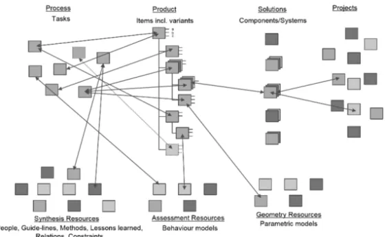 Figure 3. Constructs and relations of the Design Platform model.  