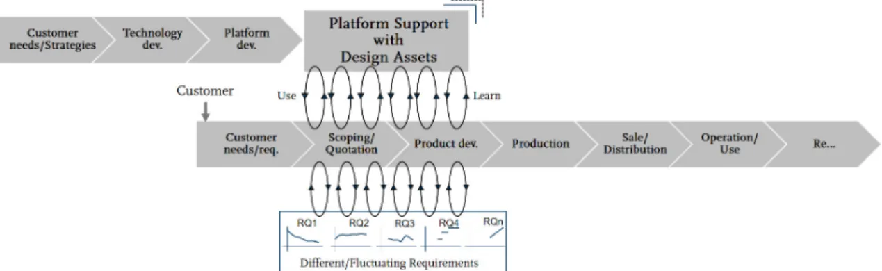 Figure 7.  Product realization process for highly customized products including  platform support with design assets  