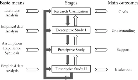 Figure 1.  The design research methodology - DRM (Blessing and Chakrabati, 2009)  The project research scheme was based on an extension of DRM with four cases (C1-C4), see Figure 2