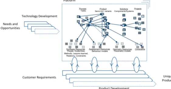 Figure 1. Design Assets as part of the Design Platform approach. 