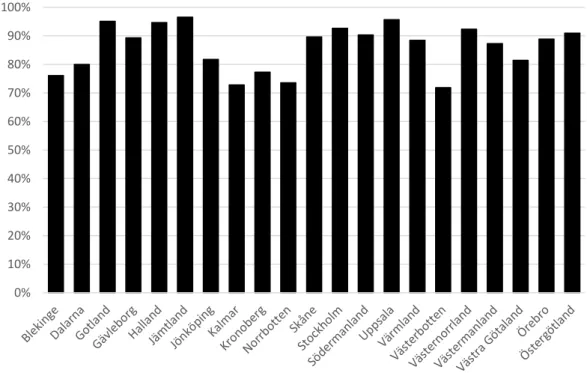 Figur 10  Fördelning i procent hur många som bär skyddsväst fördelat mellan respektive polismyndighet  0%10%20%30%40%50%60%70%80%90%100%