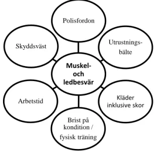 Figur 1  Orsaker som kan ge muskel- och ledbesvär hos den svenska uniformerade polisen i yttre tjänst Muskel- och ledbesvär Polisfordon Utrustnings- bälte  Kläder inklusive skor Brist på kondition / fysisk träning Arbetstid Skyddsväst 